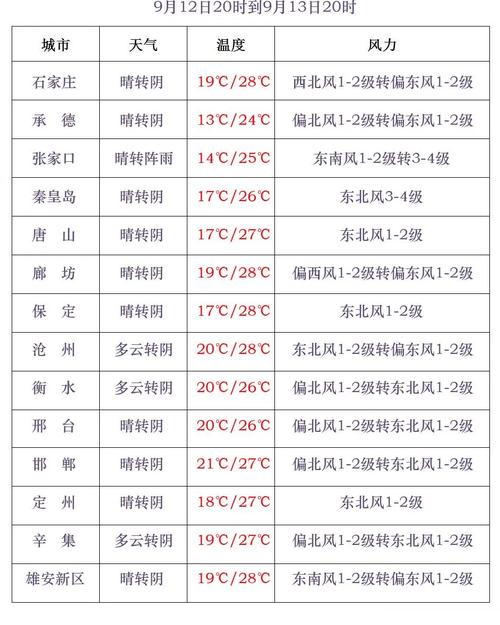 廊坊天气预报一周,廊坊天气预报一周七天查询-第6张图片-优品飞百科 廊坊天气预报一周,廊坊天气预报一周七天查询-第6张图片-优品飞百科