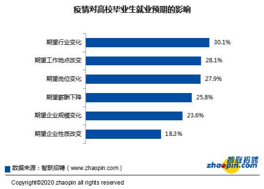 疫情与职业？疫情对于个人职业发展的影响？-第5张图片-优品飞百科