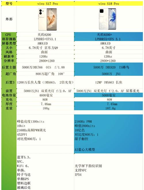 vivos17e和s17有什么区别，vivos7e和s10-第5张图片-优品飞百科