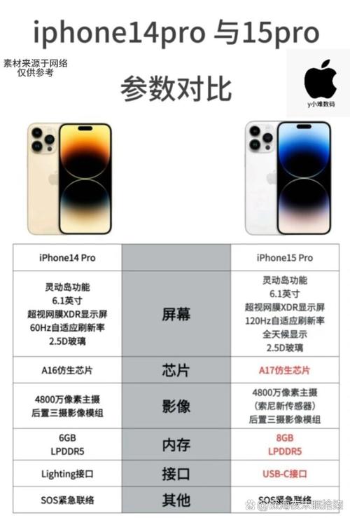 iphone11pro和14pro对比，iphone11和pro 对比？