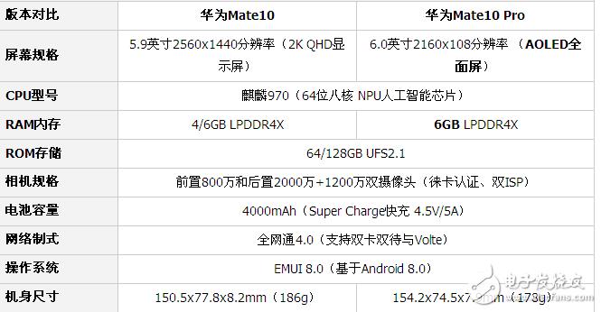 mate10和matepro外观对比，mate10和mate10pro的外观区别？-第4张图片-优品飞百科
