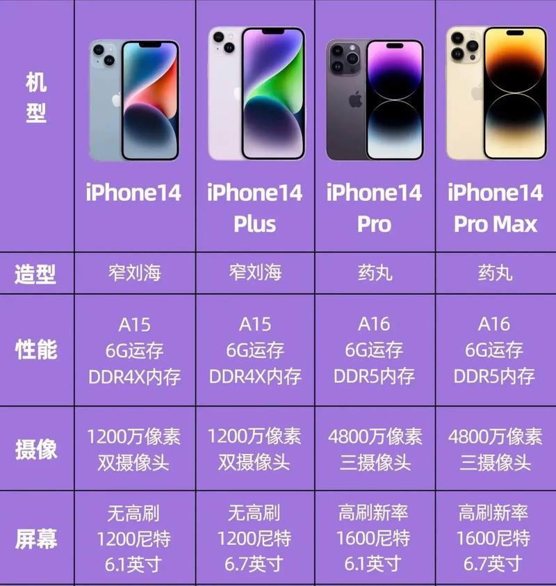 苹果14参数配置详细参数对比，十三不香了?iphone14配置完全曝光