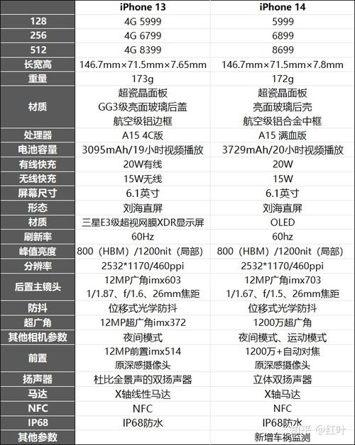苹果14参数配置详细参数对比，十三不香了?iphone14配置完全曝光-第6张图片-优品飞百科
