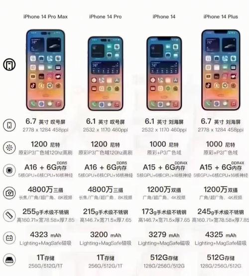 苹果14参数配置详细参数对比，十三不香了?iphone14配置完全曝光-第7张图片-优品飞百科