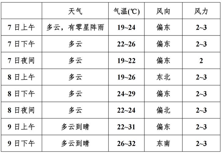 芜湖天气预报一周?芜湖天气预报逐小时预报?-第2张图片-优品飞百科 芜湖天气预报一周?芜湖天气预报逐小时预报?-第2张图片-优品飞百科