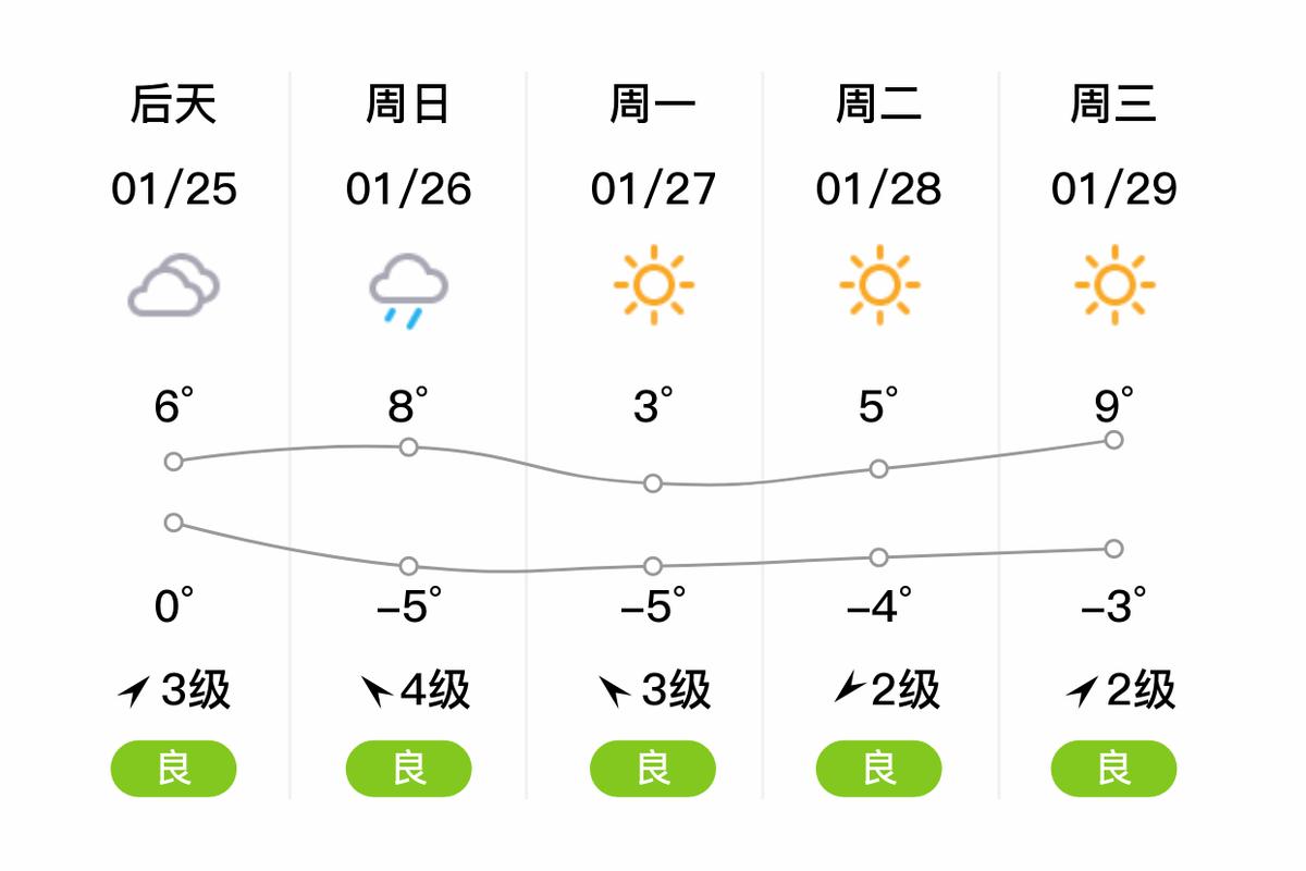 商丘天气预报一周,商丘天气预报一周 15天?-第3张图片-优品飞百科 商丘天气预报一周,商丘天气预报一周 15天?-第3张图片-优品飞百科