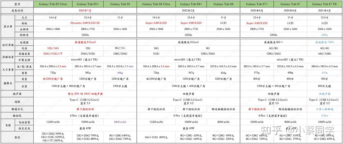 三星平板s7和s7fe的区别，三星平板s7和s7+屏幕区别-第2张图片-优品飞百科