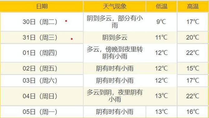 温州苍南天气预报,温州市瓯海区天气预报30天查询?-第3张图片-优品飞百科 温州苍南天气预报,温州市瓯海区天气预报30天查询?-第3张图片-优品飞百科