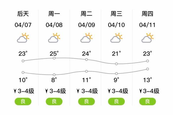 山东青岛天气预报，山东青岛天气预报15天查询最新消息视频？-第7张图片-优品飞百科