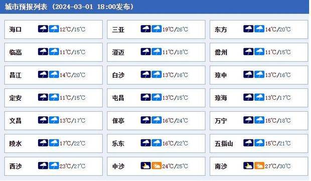 海口天气预报查询，15号海口天气预报查询-第5张图片-优品飞百科