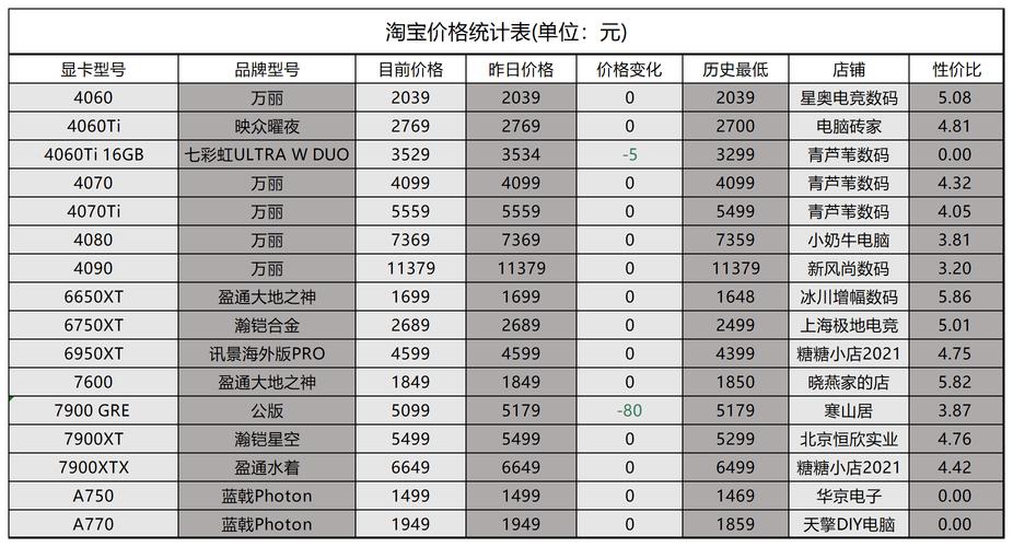 低端显卡为什么涨价这么多，低端显卡为什么涨价这么多呢-第4张图片-优品飞百科