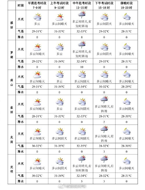 深圳天气预报15天，深圳天气预报15天准确天气查询表？-第5张图片-优品飞百科