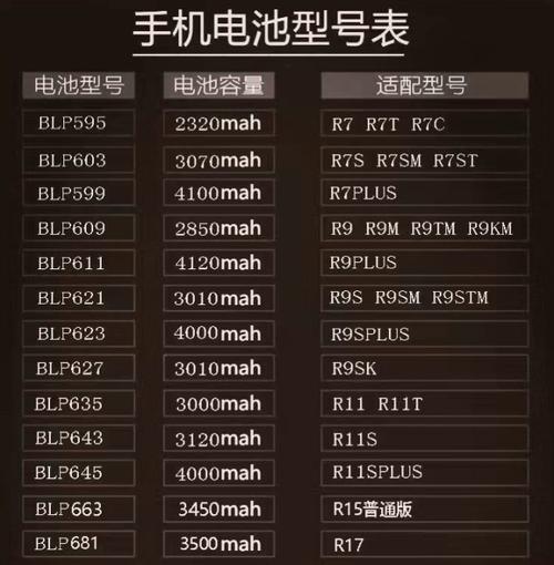 oppor7电池多大毫安？oppor7电池型号？-第2张图片-优品飞百科