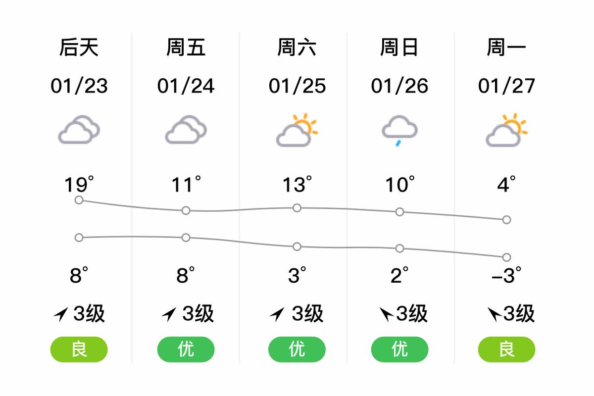 上海嘉定天气预报？上海嘉定天气预报24小时详情？-第1张图片-优品飞百科