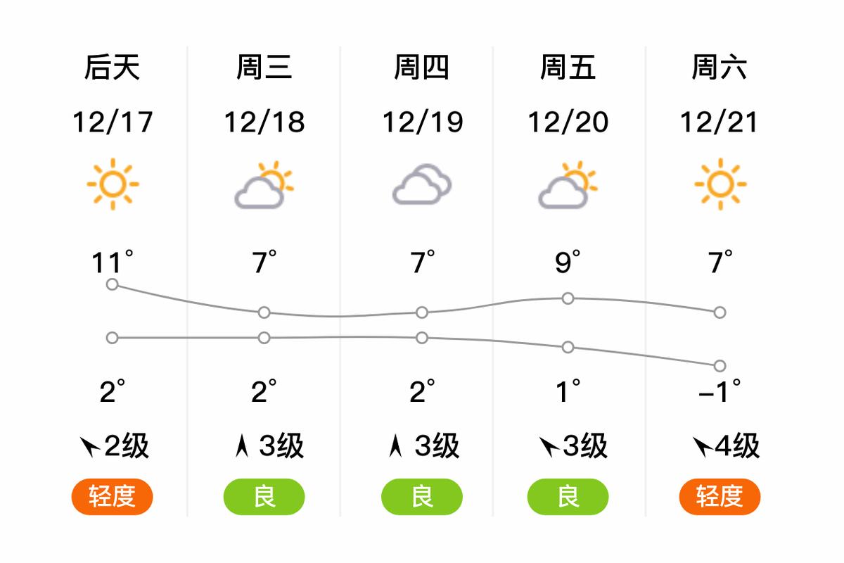江苏天气预报一周，江苏一周的天气情况-第1张图片-优品飞百科