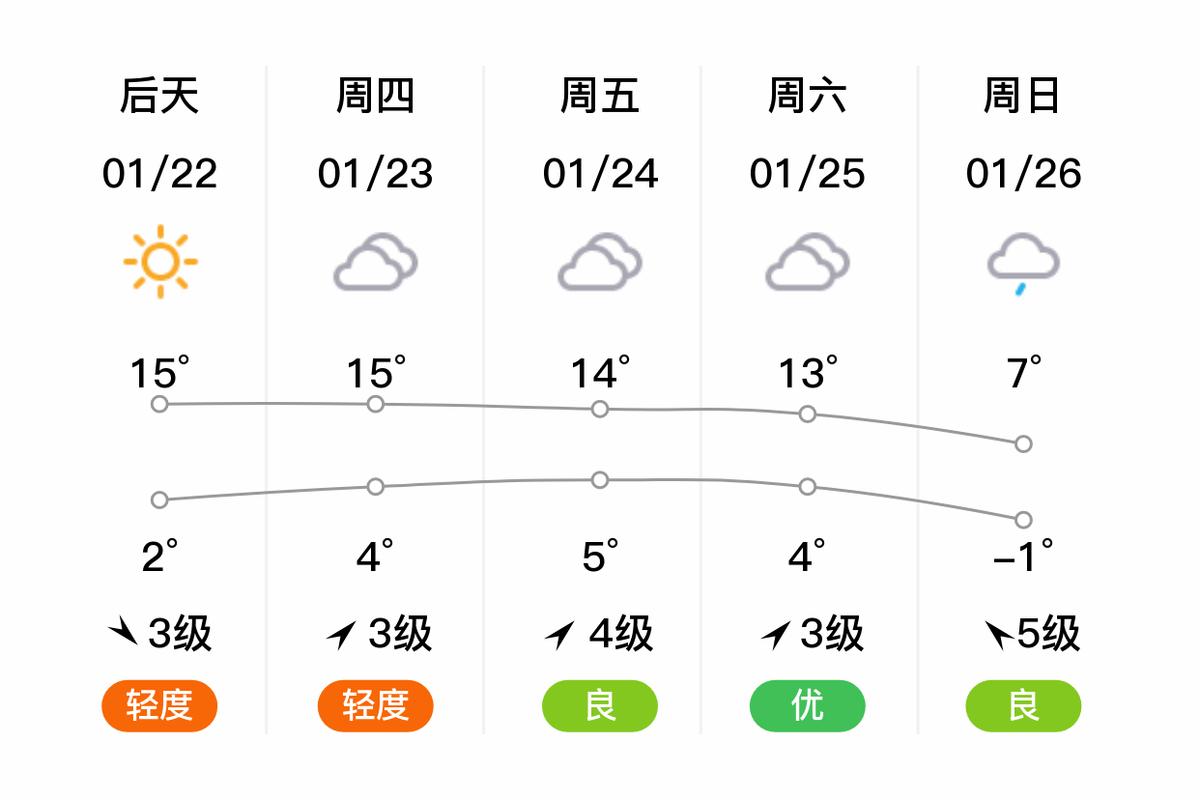 扬州一周天气预报，江苏扬州一周天气预报？-第3张图片-优品飞百科