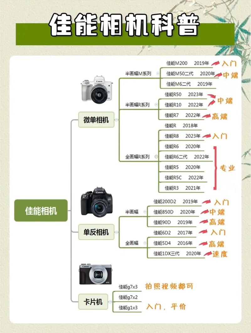 ixus125hs佳能是ccd吗，佳能125hs怎么样？