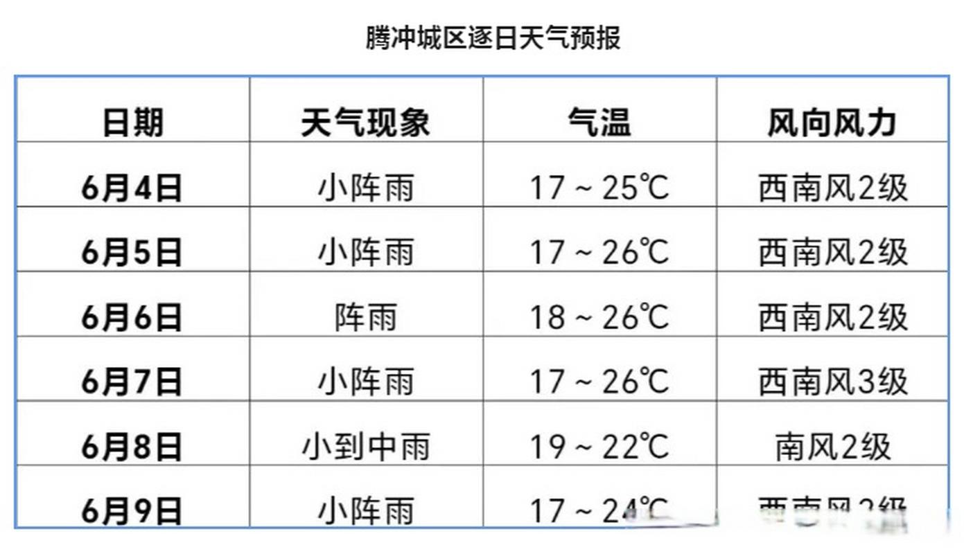 腾冲天气预报一周，云南腾冲天气30天？-第3张图片-优品飞百科