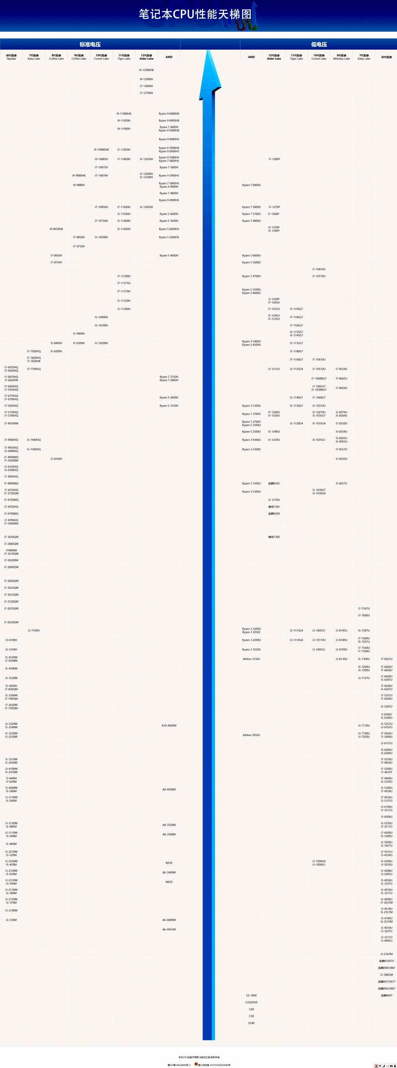 2022amd处理器性能排名，2020amd处理器天梯图-第3张图片-优品飞百科