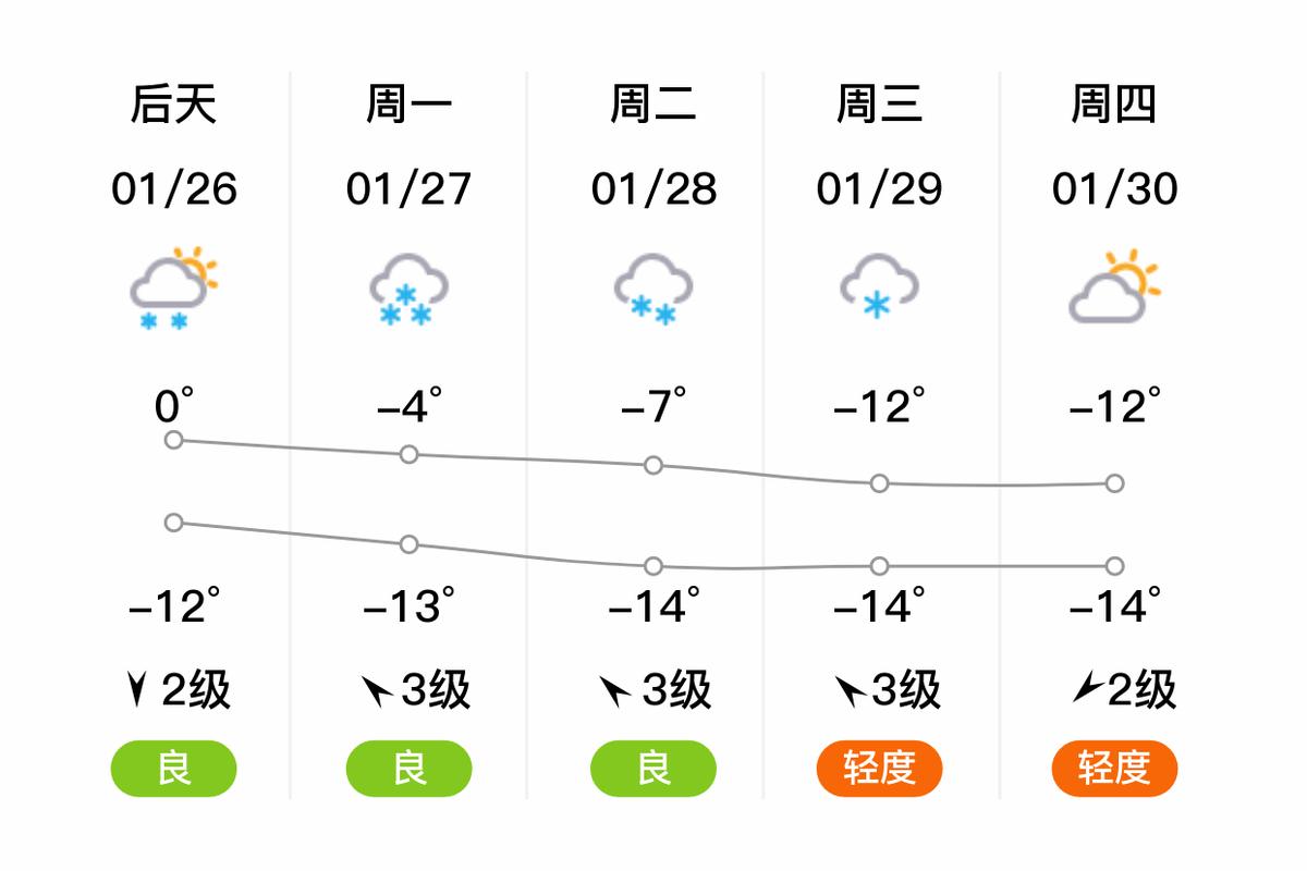 铁岭地区天气预报？铁岭地区天气预报30天？-第2张图片-优品飞百科