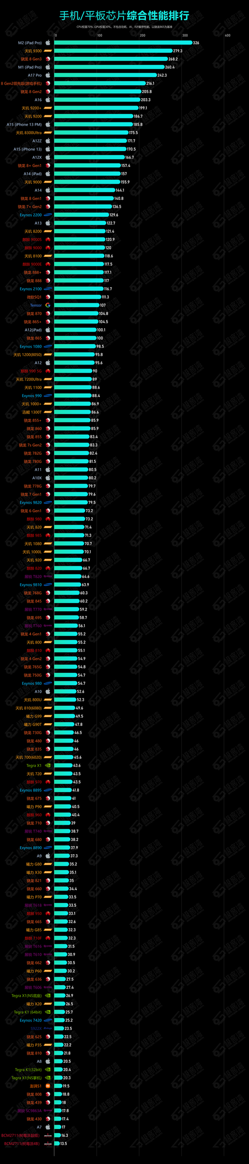 高通骁龙710排第几，高通骁龙710机型-第2张图片-优品飞百科