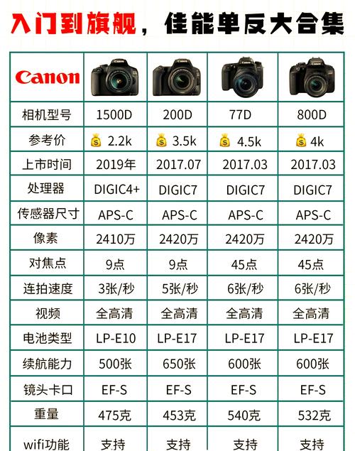 佳能s200发售价？佳能s200评测体验？