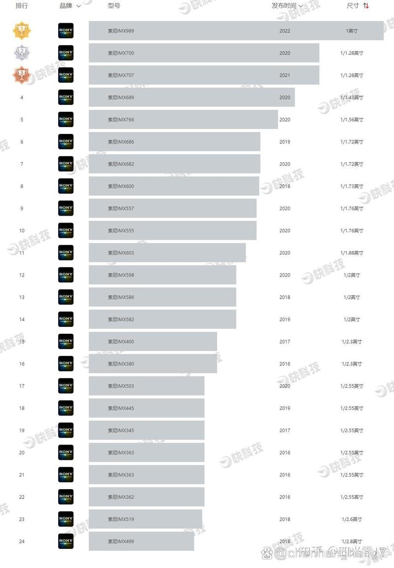 索尼imx866v什么水平，索尼imx686尺寸-第2张图片-优品飞百科