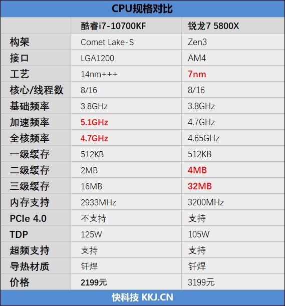 酷睿i7和r5哪个好？i7 和r5？-第2张图片-优品飞百科