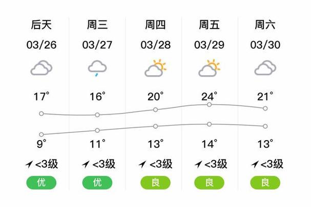 普陀山天气预报一周，普陀山天气预报一周7天准确？-第6张图片-优品飞百科