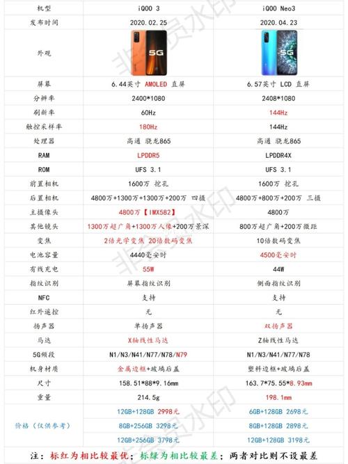 iqooneo3配置对比，iqooneon3配置