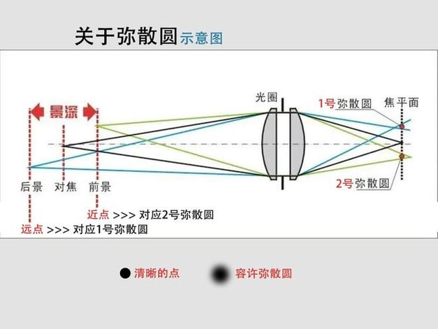 景深镜头是什么？景深镜头是凑数的吗？-第4张图片-优品飞百科