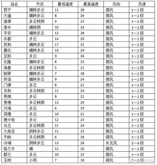 西宁天气预报一周，西宁天气!-第2张图片-优品飞百科