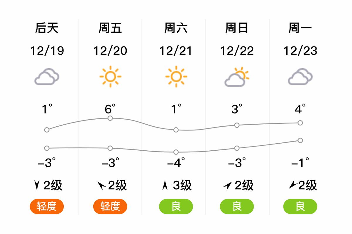 菏泽天气预报查询？今明后三天天气预报？-第3张图片-优品飞百科