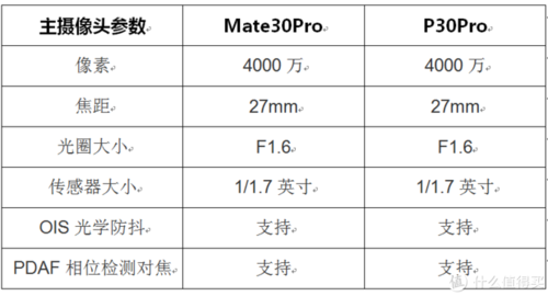 华为p30pro什么芯片，p30pro是什么芯片-第6张图片-优品飞百科