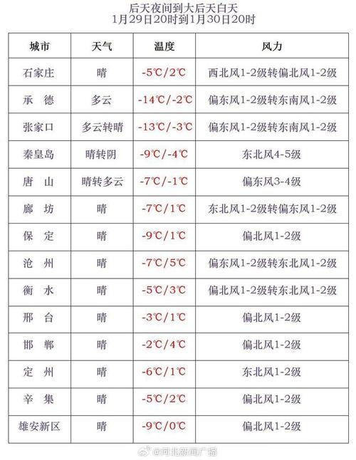 保定一周天气预报，河北天气预报15天当地天气查询表-第2张图片-优品飞百科