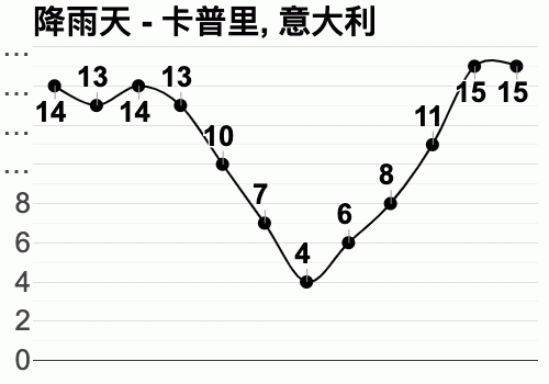 意大利天气预报一周？意大利各地天气预报？-第3张图片-优品飞百科