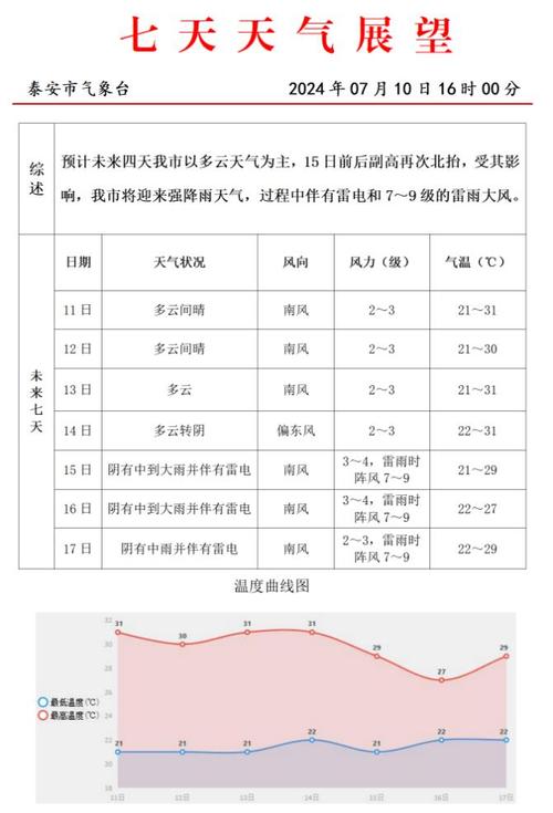 泰安天气预报查询，泰安天气预报详情-第4张图片-优品飞百科