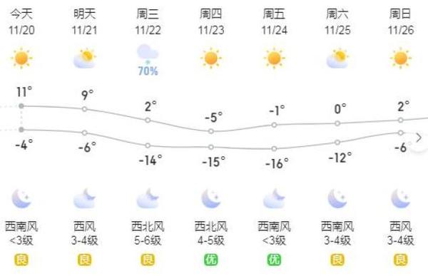 呼和浩特一周天气？内蒙古呼和浩特一周天气？