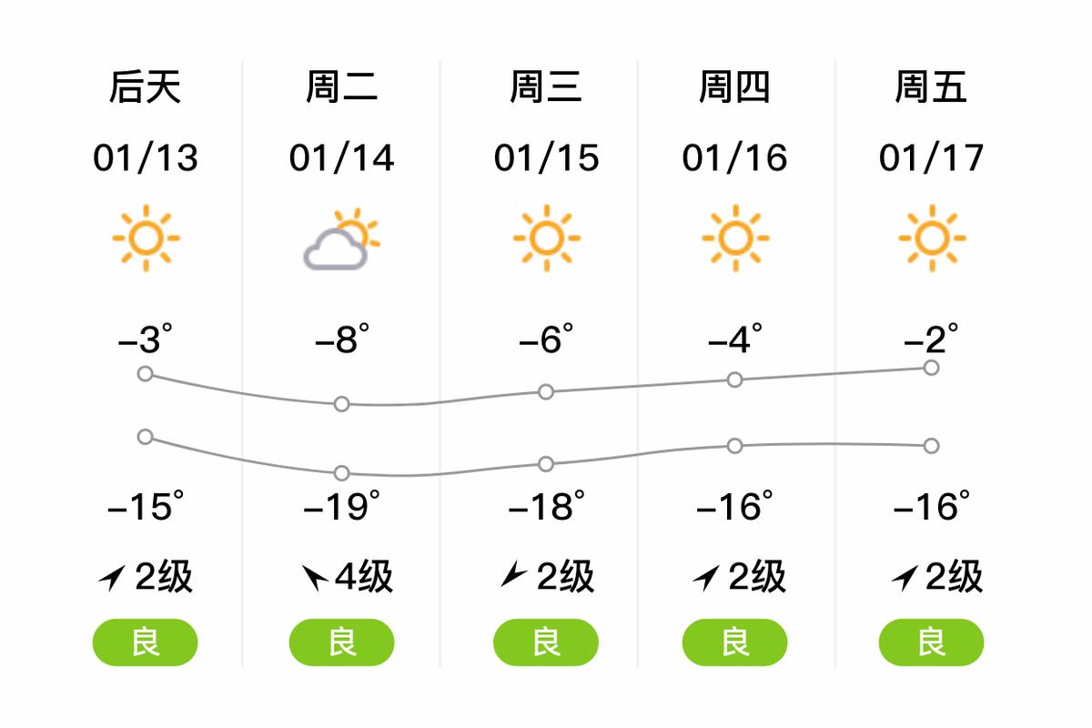 呼和浩特一周天气？内蒙古呼和浩特一周天气？-第4张图片-优品飞百科