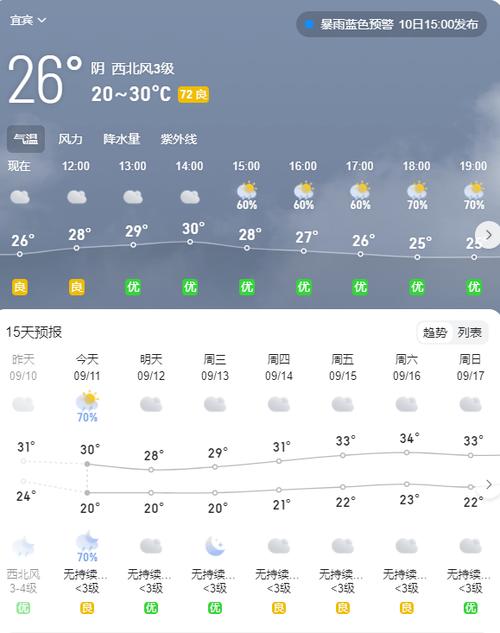 宜宾天气预报一周，宜宾未来15天天气预报-第4张图片-优品飞百科