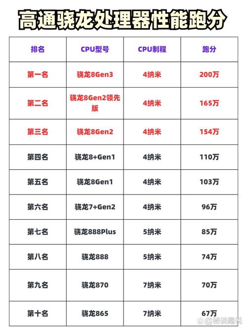 高通骁龙处理器最新排名？高通骁龙处理器排名中关村？-第5张图片-优品飞百科