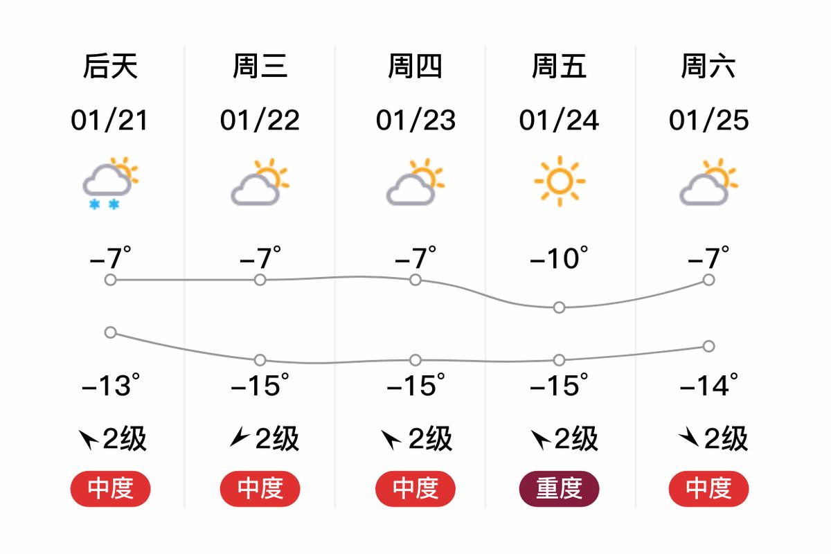 哈尔滨天气预报一周？哈尔滨一周天气预报七天？-第3张图片-优品飞百科