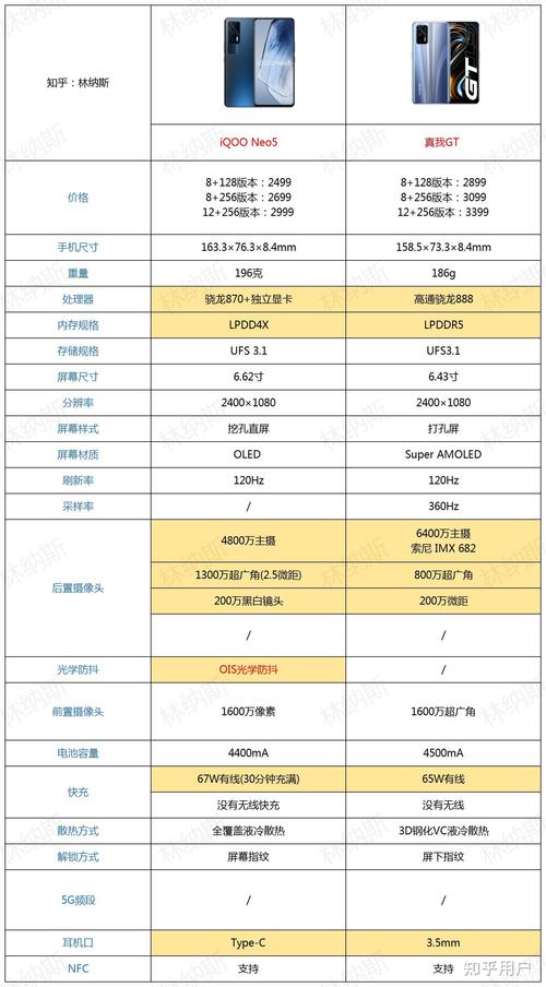 真我gtneo和iqooneo5哪个好，真我gt和iqooneo5区别？