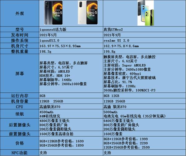 真我gtneo和iqooneo5哪个好，真我gt和iqooneo5区别？-第5张图片-优品飞百科