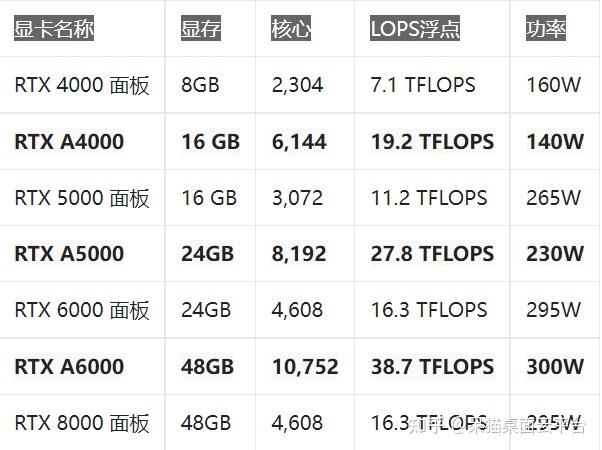 a40显卡相当于什么水平？a40显卡费用？-第4张图片-优品飞百科