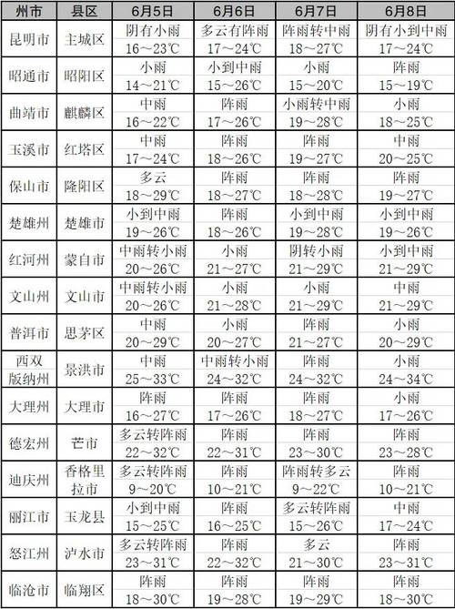 云南怒江天气预报，云南怒江天气情况
