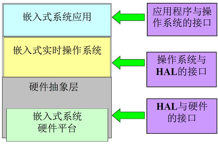 嵌入式系统开发流程的简单介绍-第3张图片-优品飞百科
