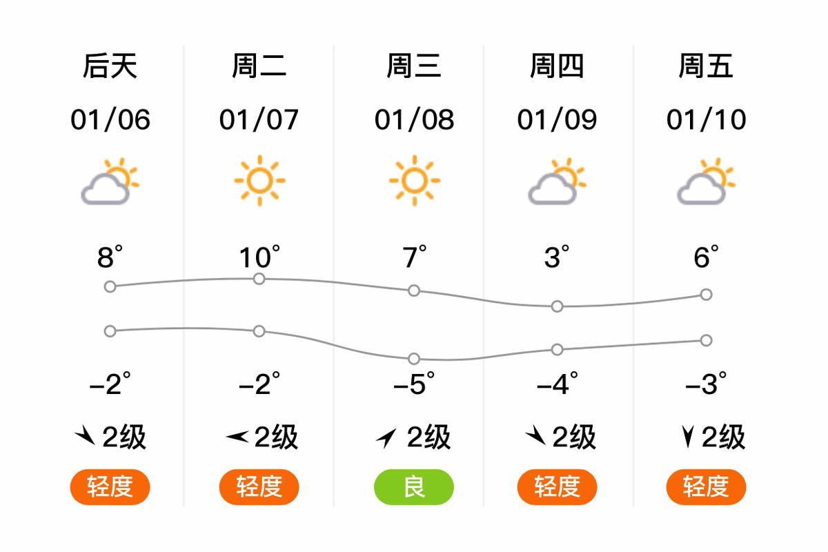 河南省天气预报一周，河南省永城市天气预报30天