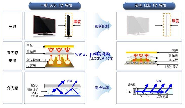 背光屏幕是lcd还是led？背光屏是lcd吗？-第3张图片-优品飞百科