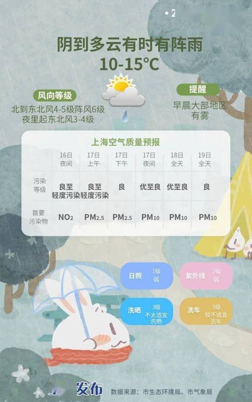 上海奉贤区天气预报，上海奉贤区天气预报15天查询结果电话？-第4张图片-优品飞百科